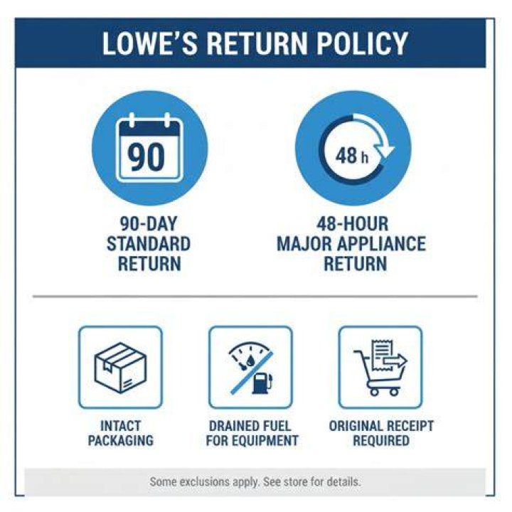The Return Policy At Lowe's Explained